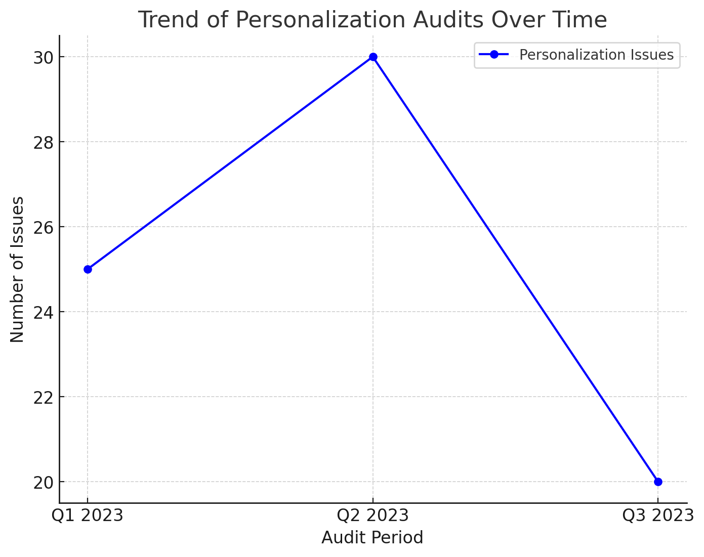 Key Auditing Factors
