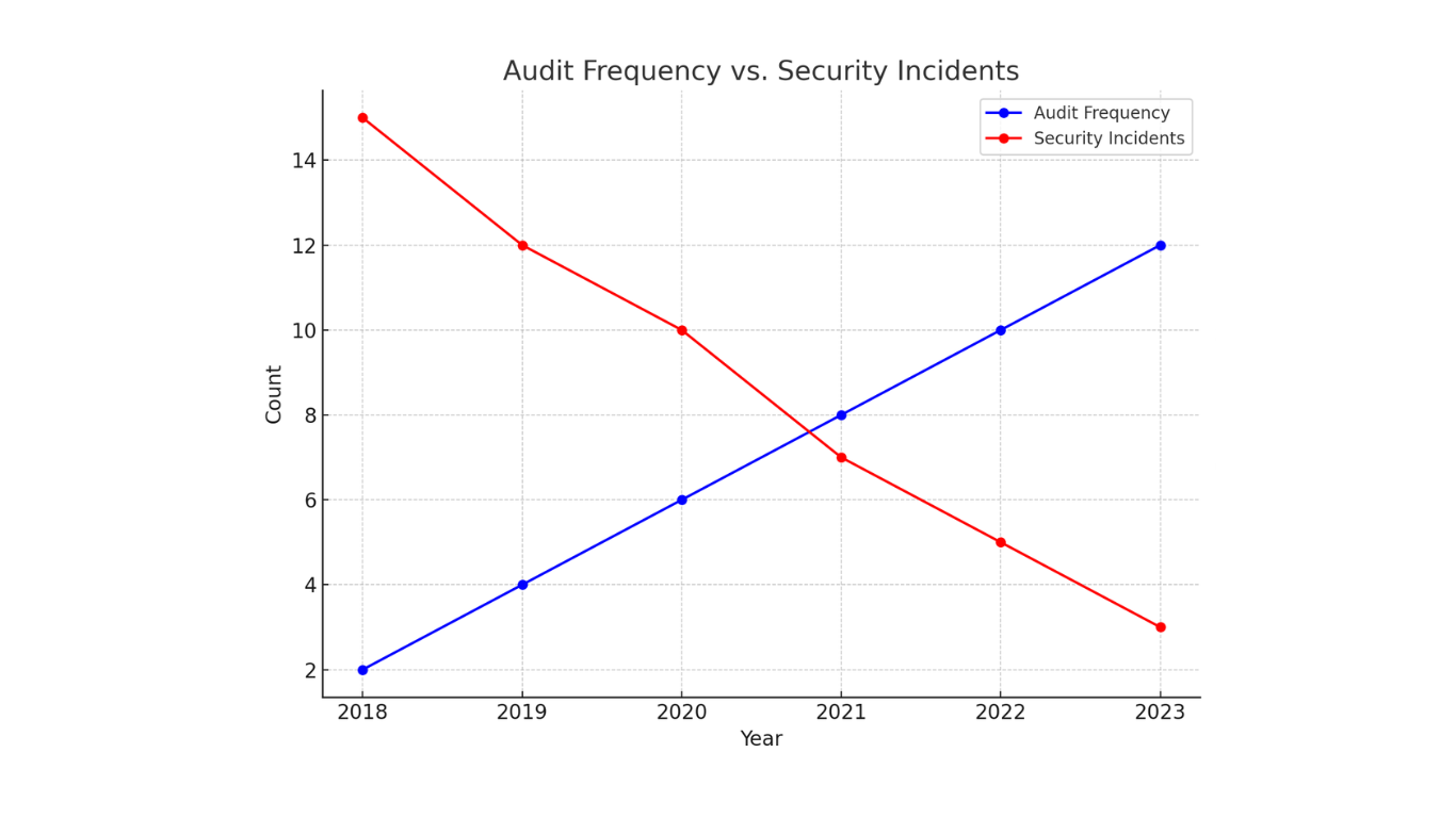 Regular Reviews and Audits Regular Reviews and Audits