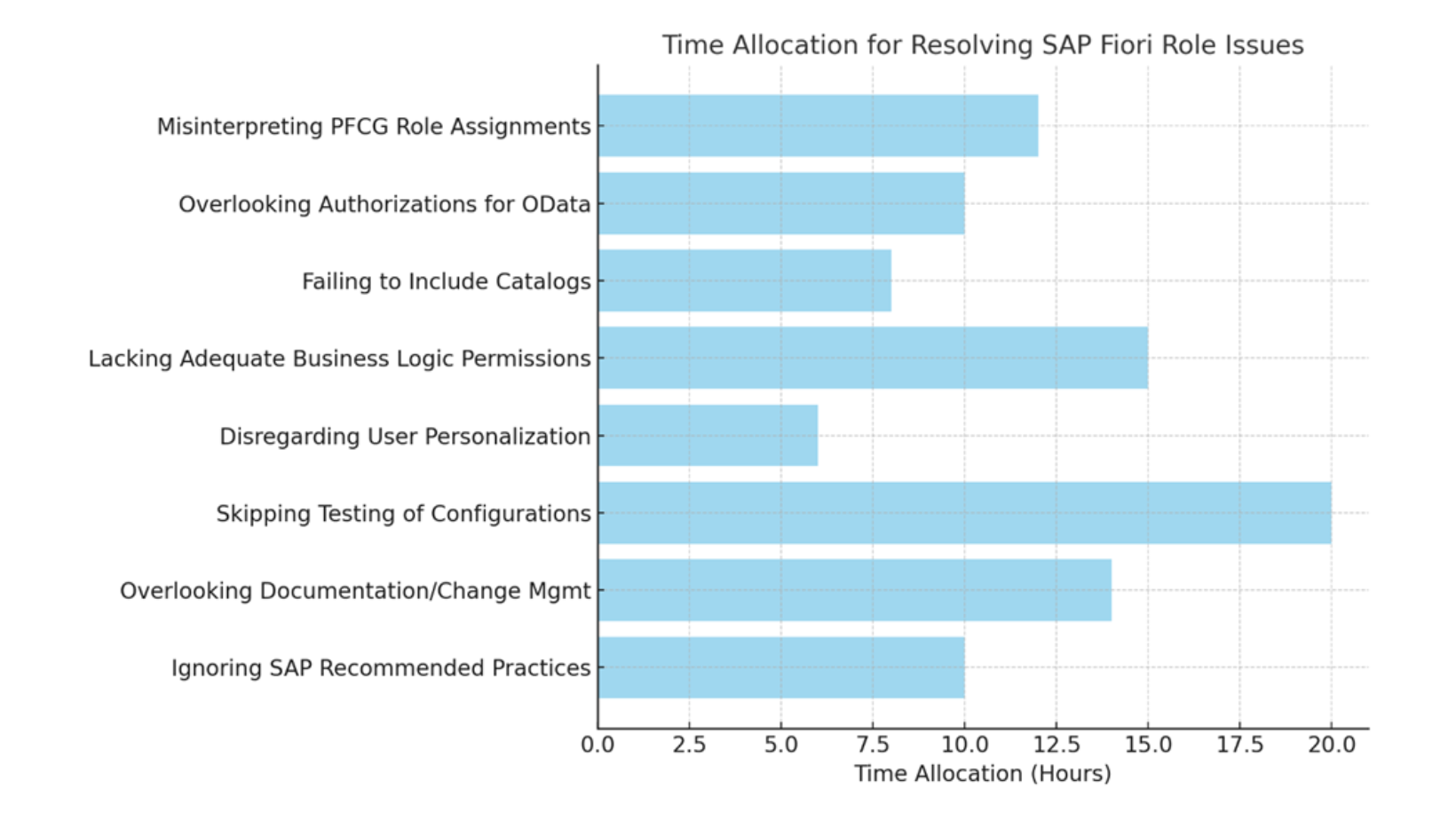 Introduction to Assigning Roles in SAP Fiori