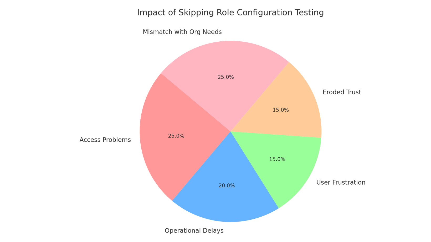 Testing Role Configurations