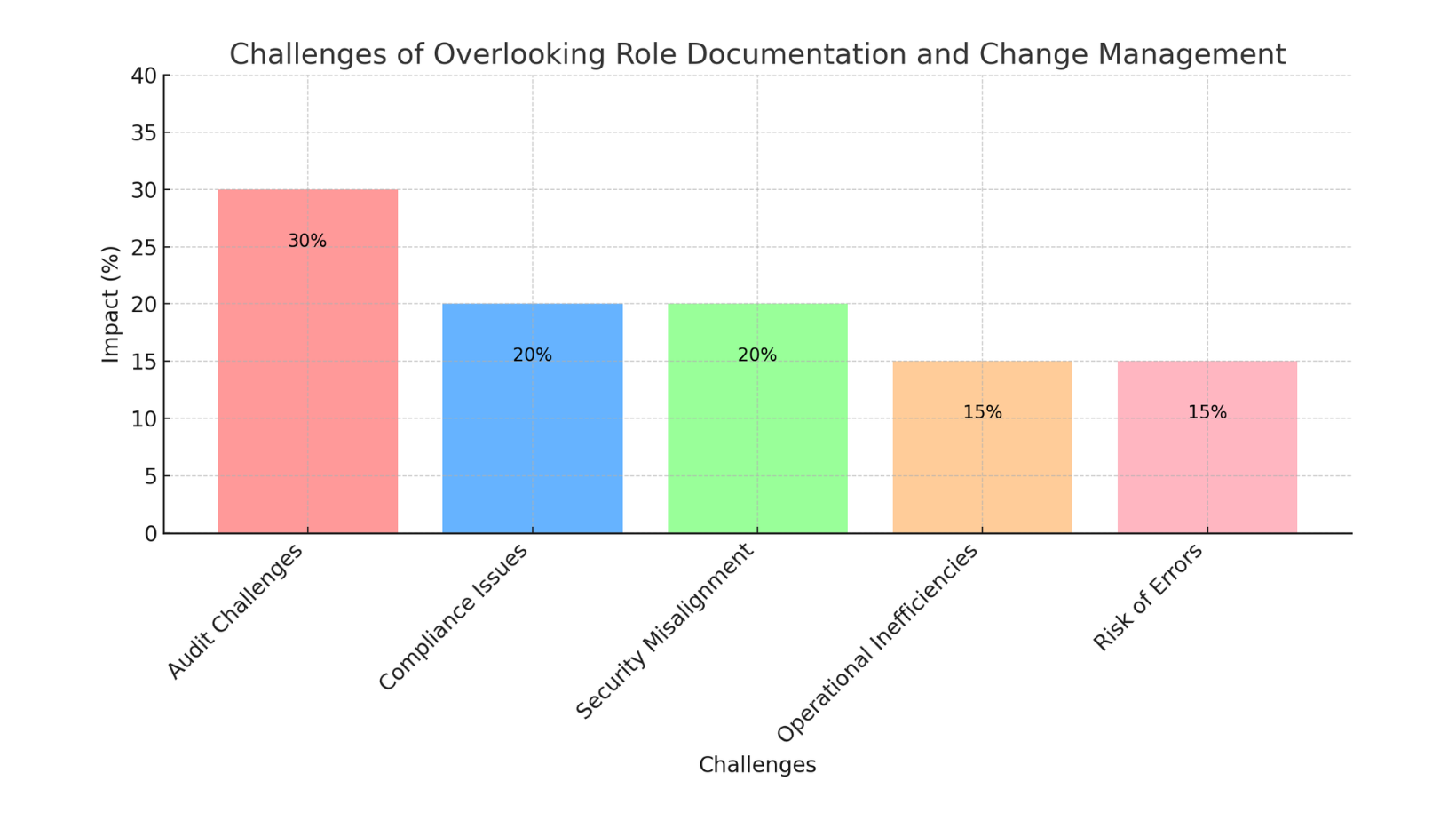 Role Documentation and Change Management