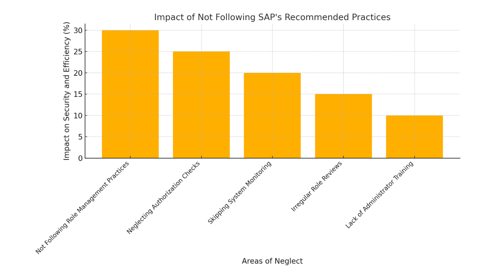 SAP Recommended Practices