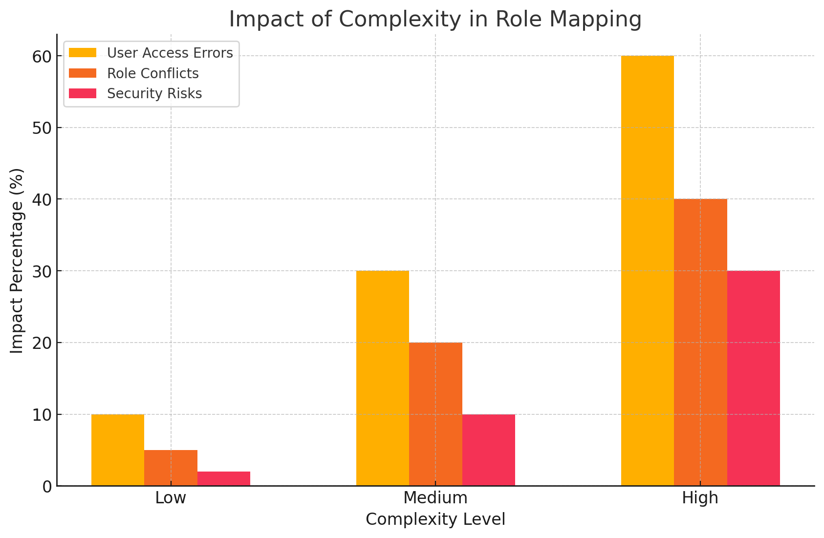 Impact of Complexity in Role Mapping