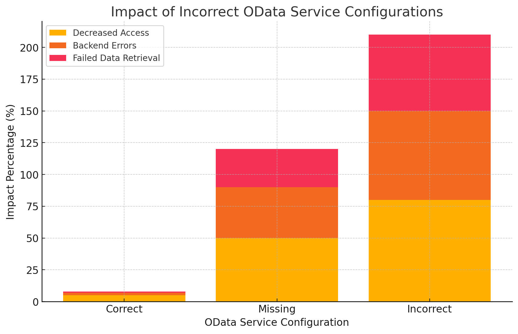 Impact of Incorrect OData Service Configurations