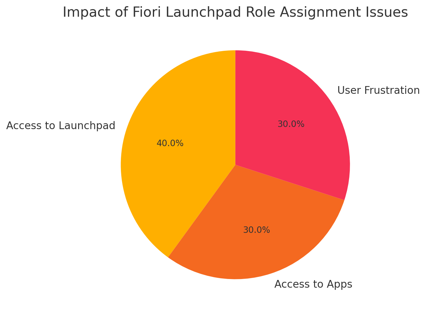 Impact of Fiori Launchpad Role Assignment Issues
