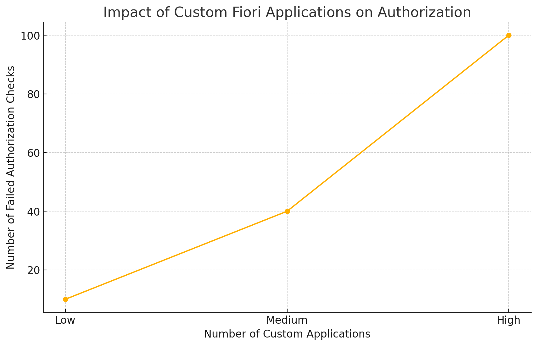 Impact of Custom Fiori Applications
