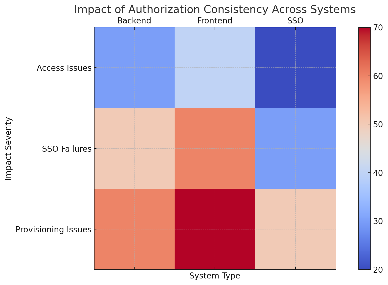 Impact of Authorization Consistency Across Systems